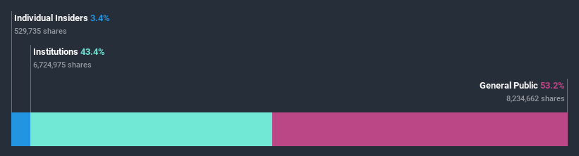 ownership-breakdown