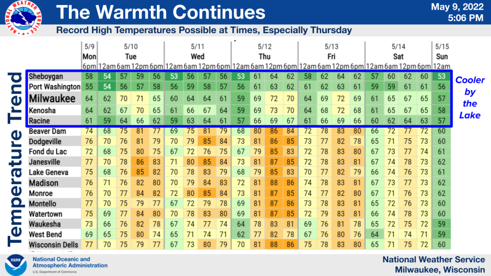 It's going to be downright hot by Thursday in areas of southern Wisconsin away from Lake Michigan, forecasters say.