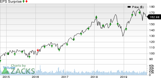 Honeywell International Inc. Price and EPS Surprise