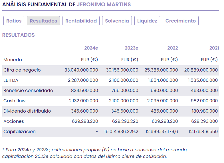 JERÓNIMO MARTINS se revaloriza más de un 17% en lo que va de año