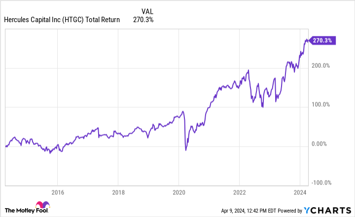 HTGC Total Return Level Chart