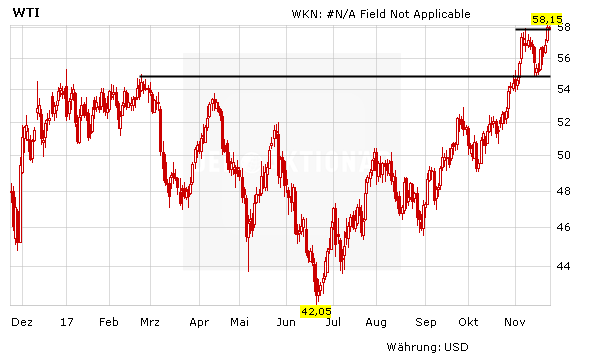 Royal Dutch Shell: Da wäre jetzt reichlich Luft nach oben