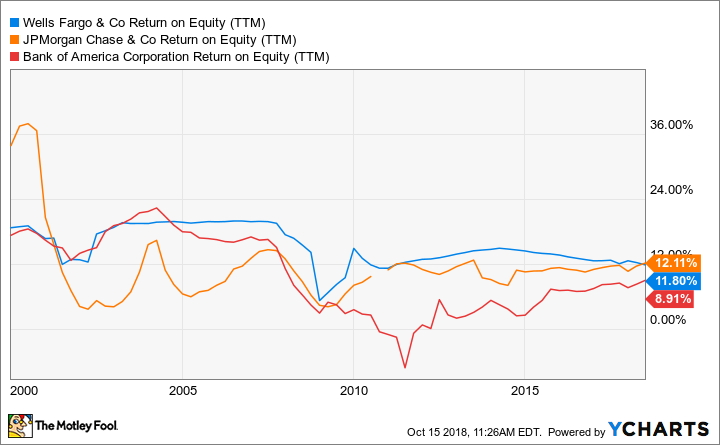 WFC Return on Equity (TTM) Chart