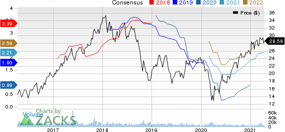 Huntsman Corporation Price and Consensus