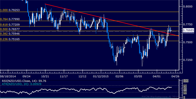 NZD/USD Technical Analysis: Struggling to Hold Above 0.77