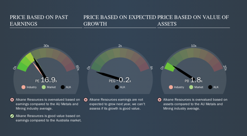 ASX:ALK Price Estimation Relative to Market, September 20th 2019