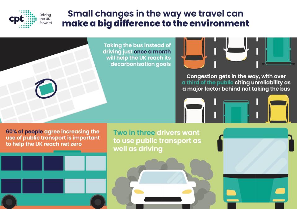 The Confederation of Passenger Transport claim shifting journeys from car to bus and coach just once a month could save millions of tons of C02e emissions, while just one fully loaded bus can take 75 cars off the road