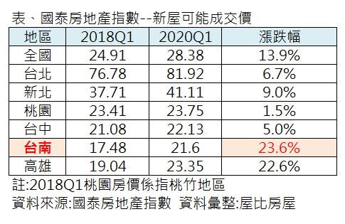 以預售屋房價來說，台南近兩年漲勢驚人。（圖／屋比房屋提供）