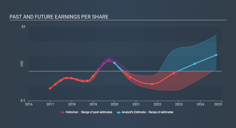 NasdaqGS:ARWR Past and Future Earnings April 20th 2020