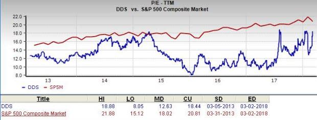 Dillard's (DDS) is an inspired choice for value investors, as it is hard to beat its incredible lineup of statistics on this front.