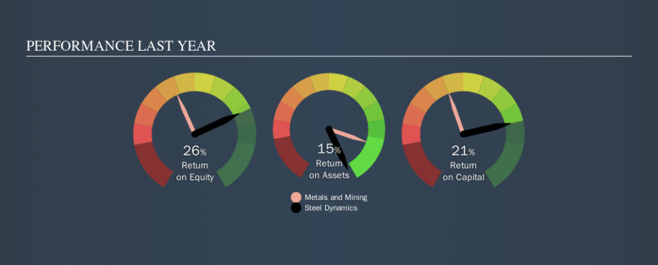 NasdaqGS:STLD Past Revenue and Net Income, October 2nd 2019