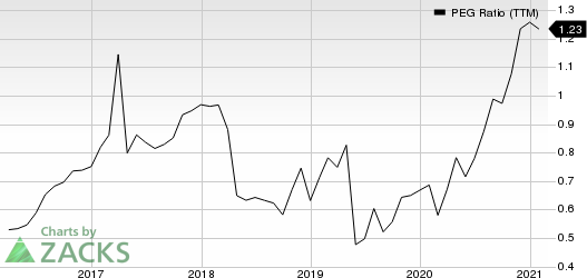 Flex Ltd. PEG Ratio (TTM)