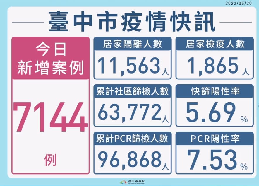 台中今日新增7144例，另有2人死亡。（圖／翻攝自台中市政府臉書）