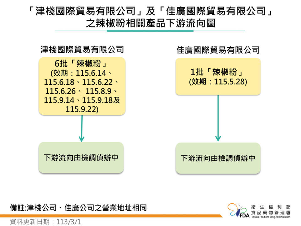 高雄市「津棧國際貿易有限公司」及「佳廣國際貿易有限公司」相關產品下游流向圖。   圖：食藥署／提供