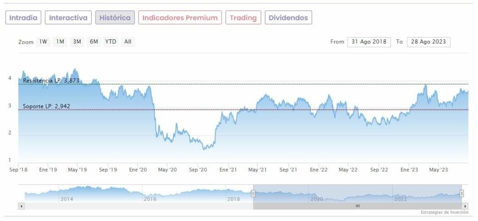 La cartera de los 5 grandes del Ibex 35: ¿De dónde vienen y a dónde van?