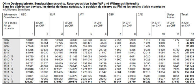 Guest_Commentary_SNB_Losses_1.85_Billion_Francs_in_Just_One_Day_231_Francs_250_per_Inhabitant_body_1219-2.png, Guest Commentary SNB Losses 1.85 Billion Francs in Just One Day, 231 Francs, 250$ per Inhabitant