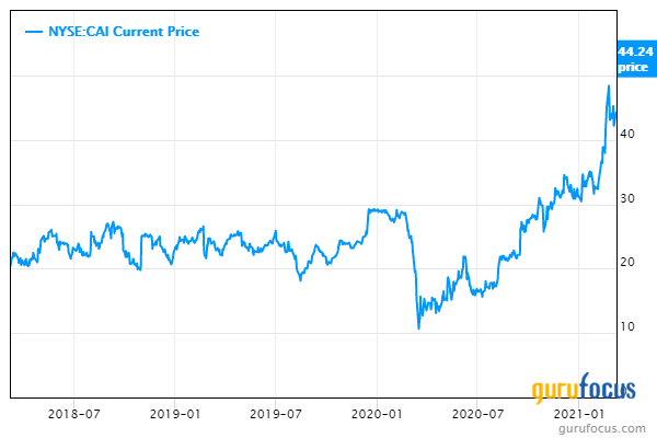 What Does CAI's Recovery Say About the Economy?