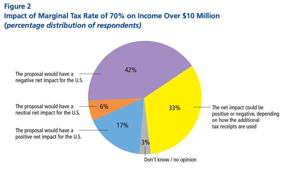 Forty-two percent of respondents said imposing a marginal tax rate of 70% on income over $10 million would have a negative impact on the U.S. Thirty-three percent said the impact would depend on how the additional tax revenue would be used.