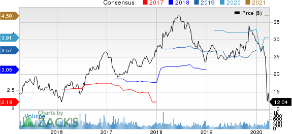 Regional Management Corp. Price and Consensus