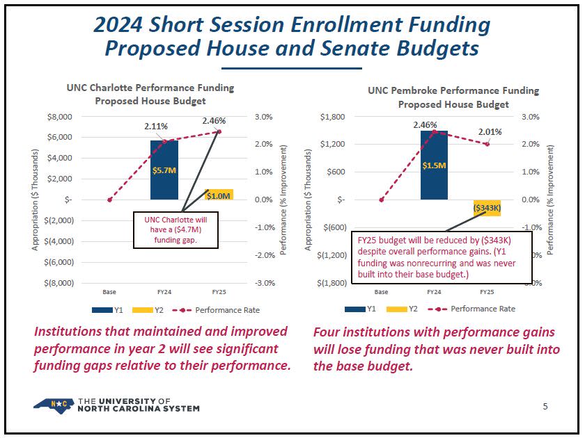 a slide that shows enrollment funding in the proposed House and Senate budgets