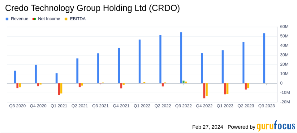 Credo Technology Group Holding Ltd (CRDO) Reports Growth Amidst Expanding Data Infrastructure Demands