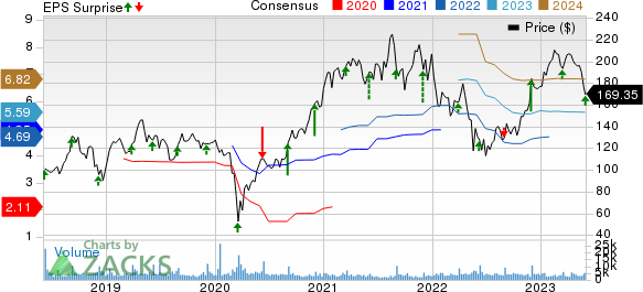 Five Below, Inc. Price, Consensus and EPS Surprise