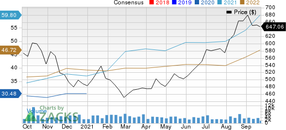 Regeneron Pharmaceuticals, Inc. Price and Consensus