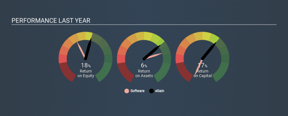 NasdaqCM:EGAN Past Revenue and Net Income, December 14th 2019