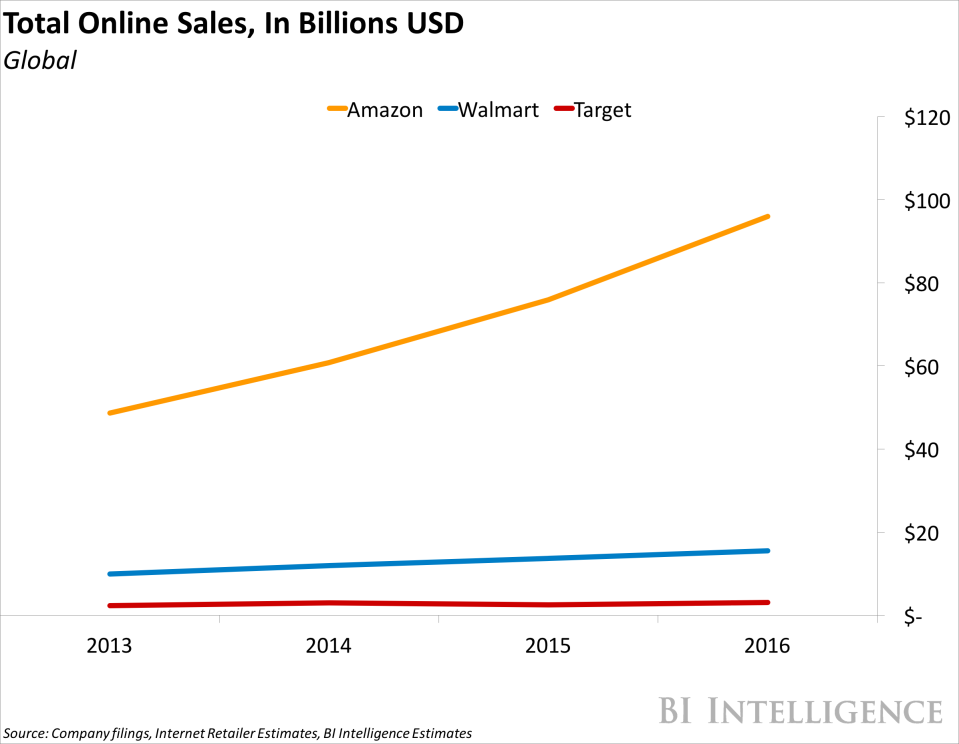 Online Sales for Amazon Target Walmart