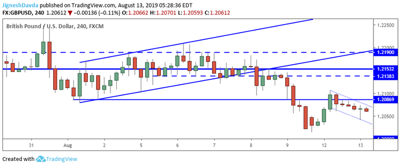 GBPUSD 4-Hour Chart