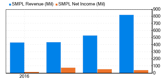 The Simply Good Foods Co Stock Appears To Be Fairly Valued