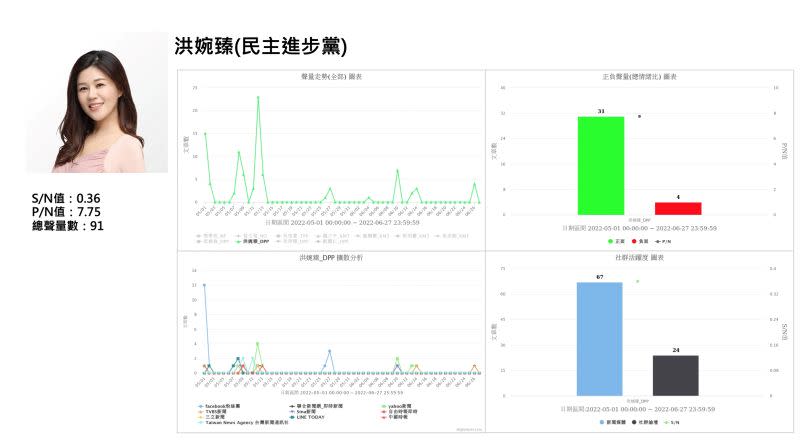 ▲代表民進黨正國會參選的新人洪婉臻，網路聲量偏低，但整體正面聲量比例在該區第二，仍舊相當有競爭力。（圖／QuickseeK快析輿情提供）