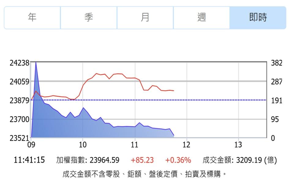 台積電盤中拉升，台股漲幅一度拉大至超過200點。（圖：證交所提供）