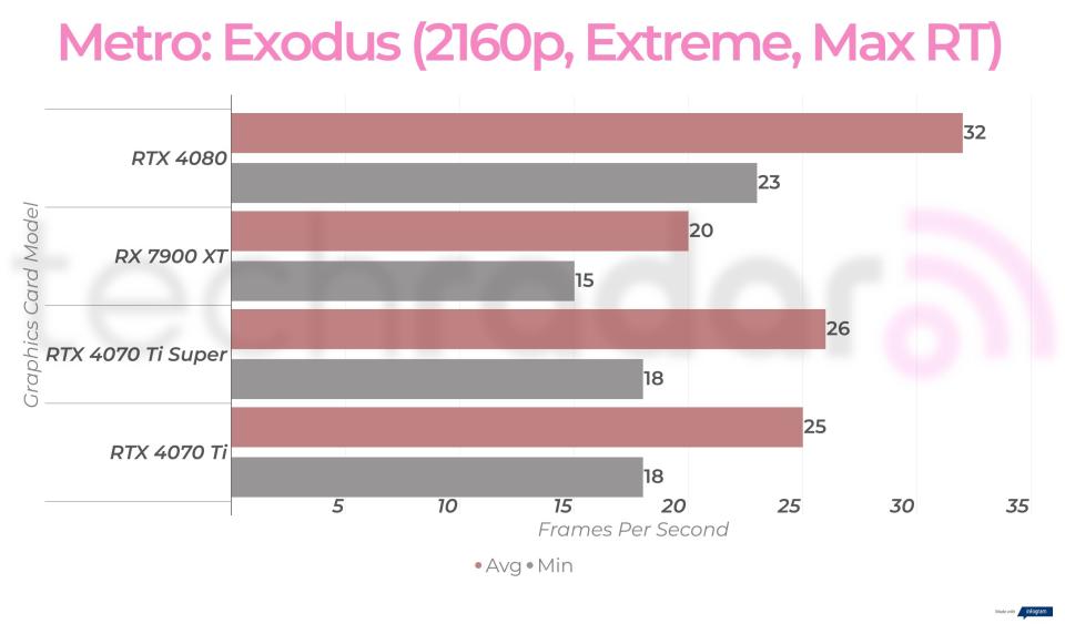 4K gaming benchmarks for the RTX 4070 Ti Super