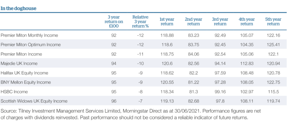 UK equity income dogs 