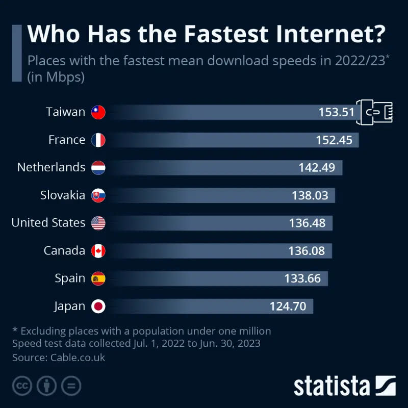 ▲台灣在2023年份以平均下載速度為 153.51 Mbps再次成為100萬人口以上地區的冠軍。（圖／翻攝statista網站）