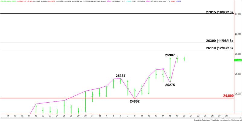 Daily March E-mini Dow Jones Industrial Average