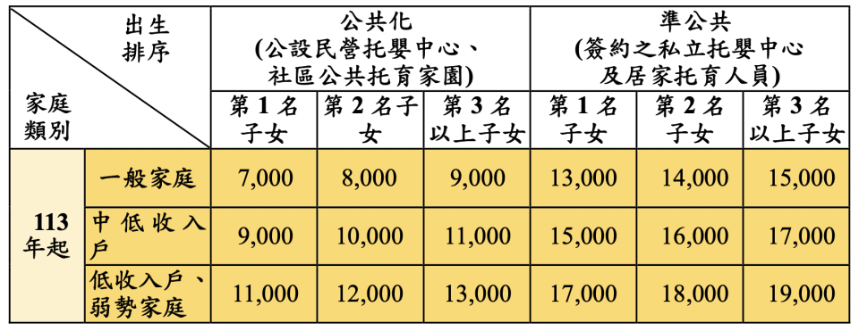 2024年托育補助再調高。（截圖取自／衛福部）
