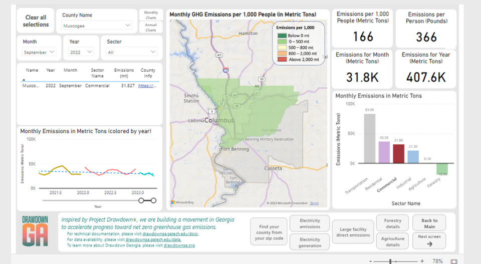 Drawdown Georgia Climate Tracker showing Muscogee County emissions in 2022. Commercial emissions are in the red. https://www.drawdownga.org/ghg-emissions-tracker/