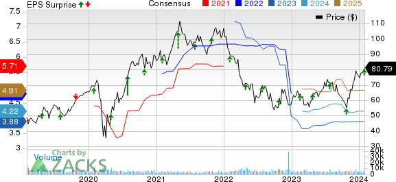 Fortune Brands Innovations, Inc. Price, Consensus and EPS Surprise