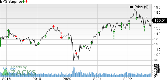 The Travelers Companies, Inc. Price and EPS Surprise