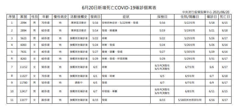 快新聞／死亡下降至11人！　羅一鈞：未來死亡個案將持續下降