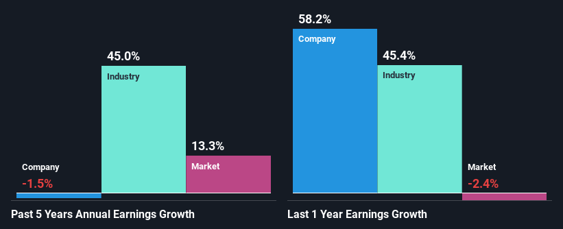 past-earnings-growth