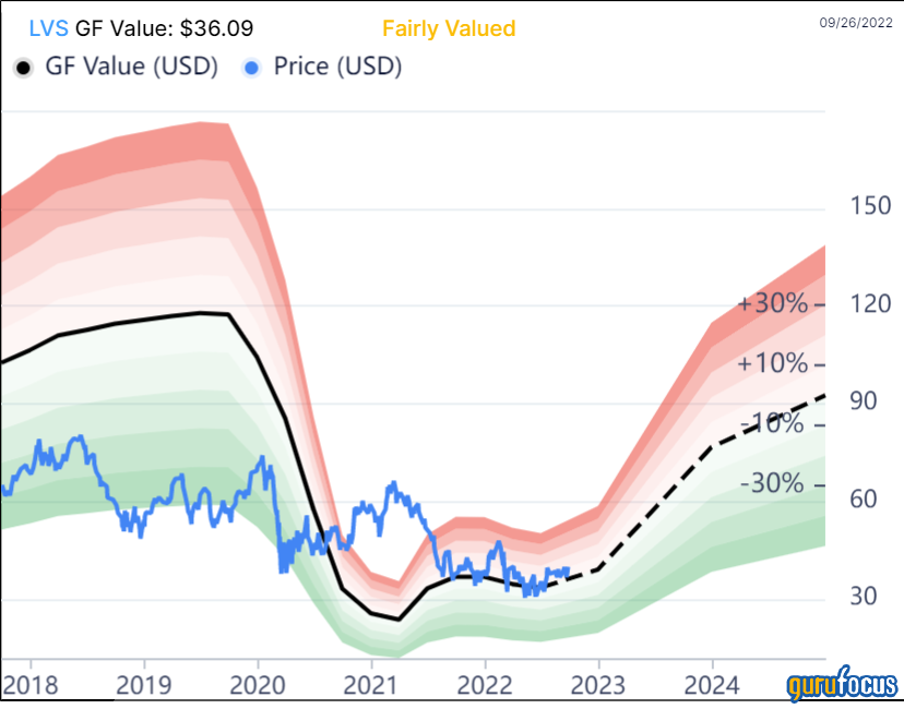 Is Las Vegas Sands Undervalued?