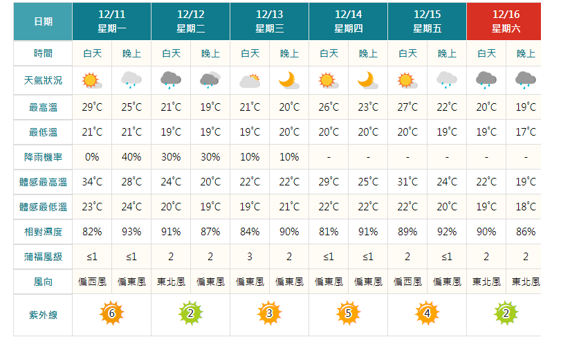 一週天氣概況。（圖／翻攝自中央氣象署）