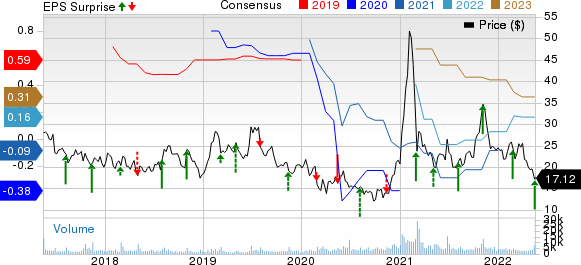 Stratasys, Ltd. Price, Consensus and EPS Surprise