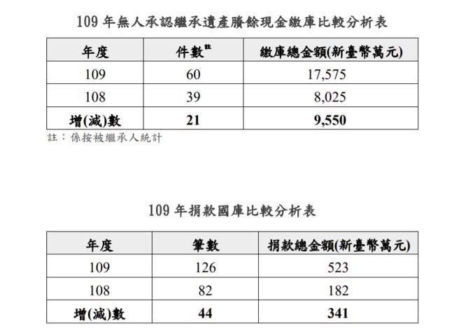 財政部公布近兩年數字，2020年件數大幅增加。（圖／翻攝自《財政部國庫署》）