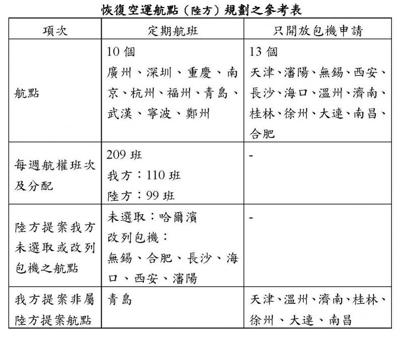 「10+13」兩岸直航復航航點曝　清明節開放小三通