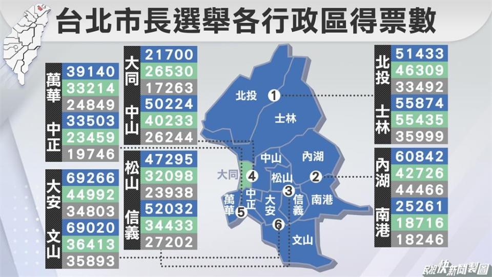 快新聞／台北12行政區票數曝光！民進黨僅「這區」奪冠