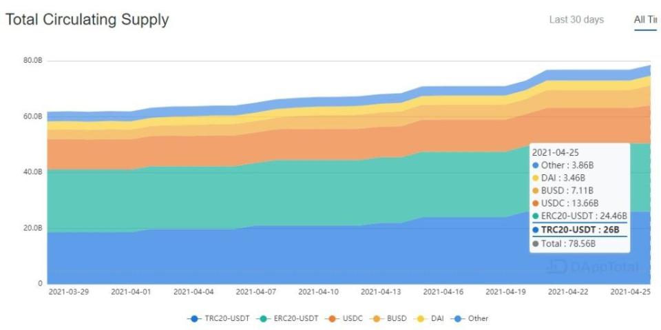 Ein Bild von DAppTotal: Stablecoins